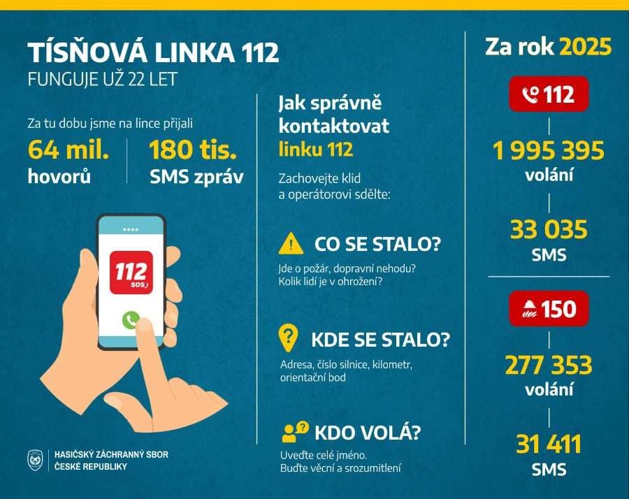 Tísňová linka 112 slaví 22 let. Miliony hovorů, nové technologie i osvětové akce