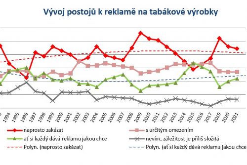 Obrázek - Češi a reklama 2021