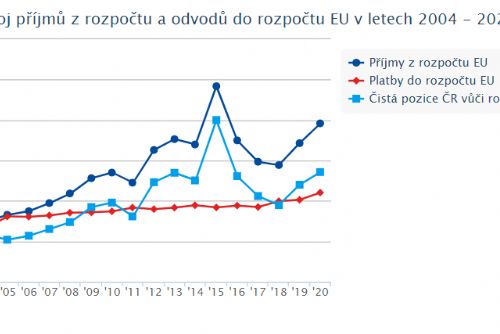 Obrázek - Čistá pozice ČR vůči EU loni dosáhla +85,7 miliardy, jde o historicky druhý nejlepší výsledek