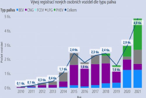 Obrázek - Trend růstu registrací nových elektroaut pokračuje: za první půl roku jich přibylo 3,5 tisíce