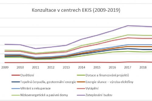 Obrázek - Zateplení a dotace. Témata, o která se nejvíc zajímají lidé v centrech EKIS