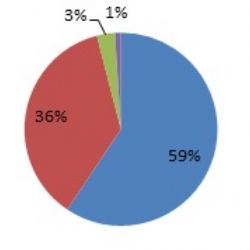 Průzkum očkování na Vysočině: Více než  90 % dotázaných je pro