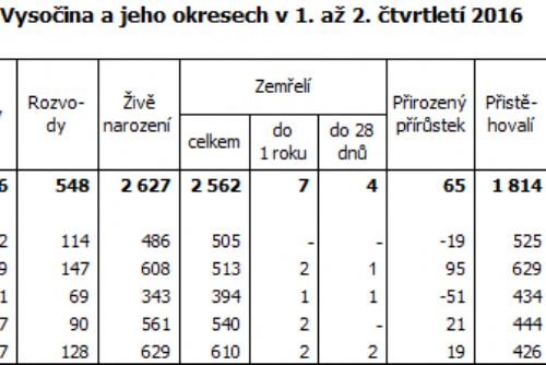 Obrázek - Zdroj: CSÚ