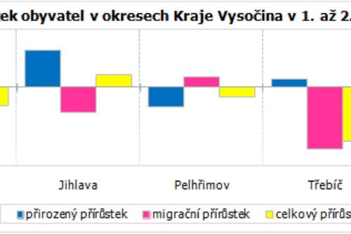 Obrázek - Zdroj: CSÚ