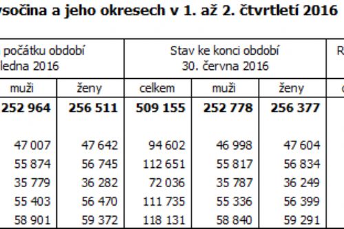 Obrázek - Zdroj: CSÚ