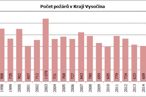 Obrázek - Zdroj dat: Hasičský záchranný sbor ČR