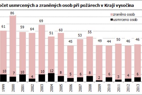 Obrázek - Zdroj dat: Hasičský záchranný sbor ČR