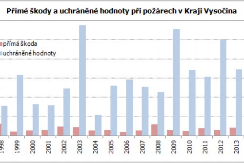 Obrázek - Zdroj dat: Hasičský záchranný sbor ČR