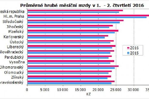 Obrázek - Zdroj: ČSÚ