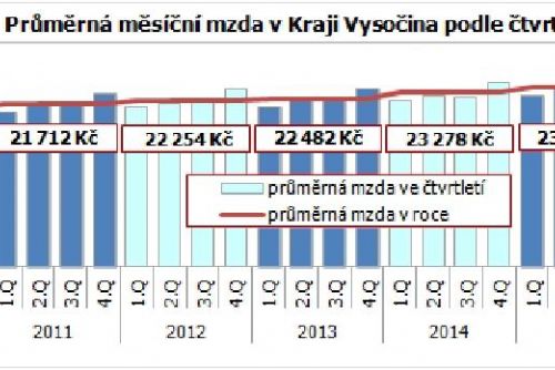 Obrázek - Zdroj: ČSÚ