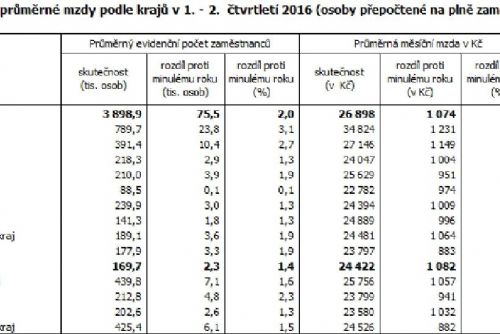 Obrázek - Zdroj: ČSÚ