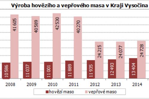 Obrázek - Zdroj: ČSÚ