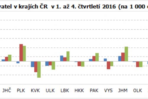 Obrázek - Zdroj: ČSÚ